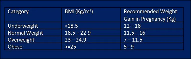 Pregnancy BMI